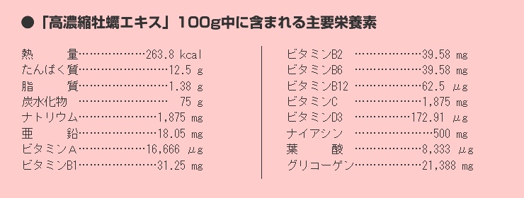 ●「高濃縮牡蠣エキス」100g中に含まれる主要栄養素